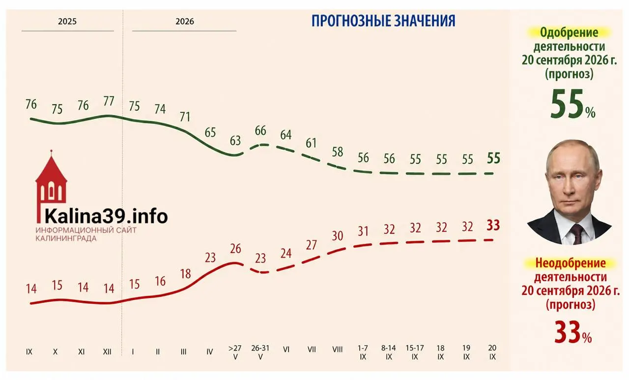 Внутренняя аналитика, обсуждавшаяся при подготовке к выборам, допускает падение уровня одобрения президента до 55% и рост доли недовольных до 33% — причиной называют экономические трудности, проблемы связи и усталость от СВО.
