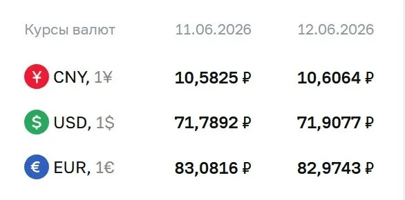 Официальный курс на выходные и понедельник, 15 июня: доллар — 71,91 ₽ (+0,12); евро — 82,97 ₽ (−0,11); юань — 10,61 ₽ (+0,02). По курсу ЦБ проходят расчеты по ряду инструментов, включая облигации и фьючерсы.