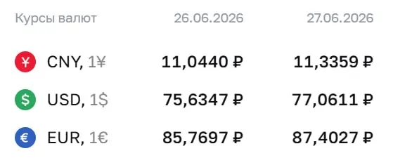 Официальный курс доллара превысил 77 ₽; евро и юань тоже выросли. По курсу ЦБ проходят расчёты по ряду финансовых инструментов.
