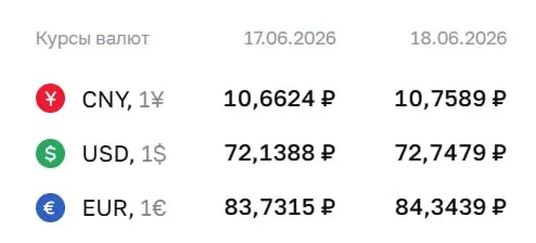 На 18 июня Банк России установил курс доллара на уровне ₽72,75 и евро — ₽84,34, оба выросли на 61 копейку. Юань подорожал на 10 копеек. По курсу ЦБ проходят расчеты по облигациям и фьючерсам.