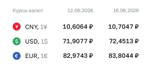 Центральный банк на 16 июня поднял курс доллара на 54 копейки до 72,45 ₽, евро — на 83 копейки до 83,80 ₽; курс юаня установлен на уровне 10,70 ₽.