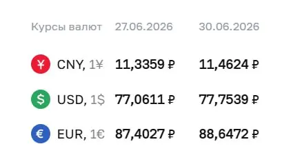 Центральный банк на 30 июня поднял курс доллара до 77,75 ₽ и евро до 88,65 ₽; эти котировки используются при расчетах по ряду финансовых инструментов.