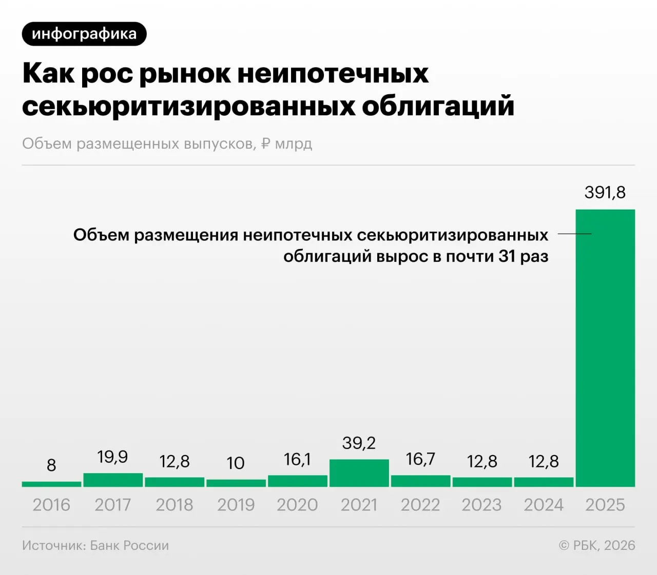 В 2025–2026 годах в России резко вырос выпуск облигаций, обеспеченных потребительскими кредитами. Банк России предупреждает о рисках регуляторного арбитража и недостаточной прозрачности таких бумаг.