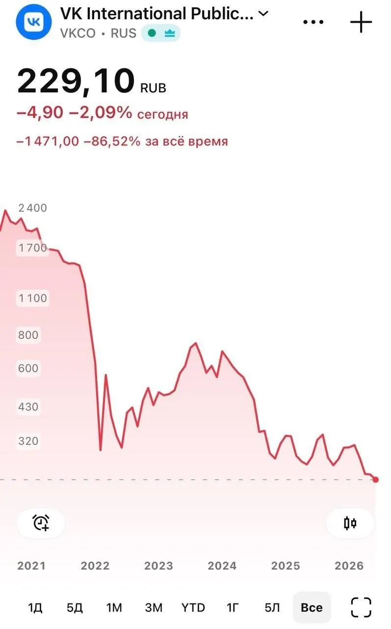 8 июня бумаги компании падали до 226 руб. после того, как национальный мессенджер стал недоступен для скачивания в App Store. Установленное приложение продолжает работать, но на iPhone перестали приходить push‑уведомления.