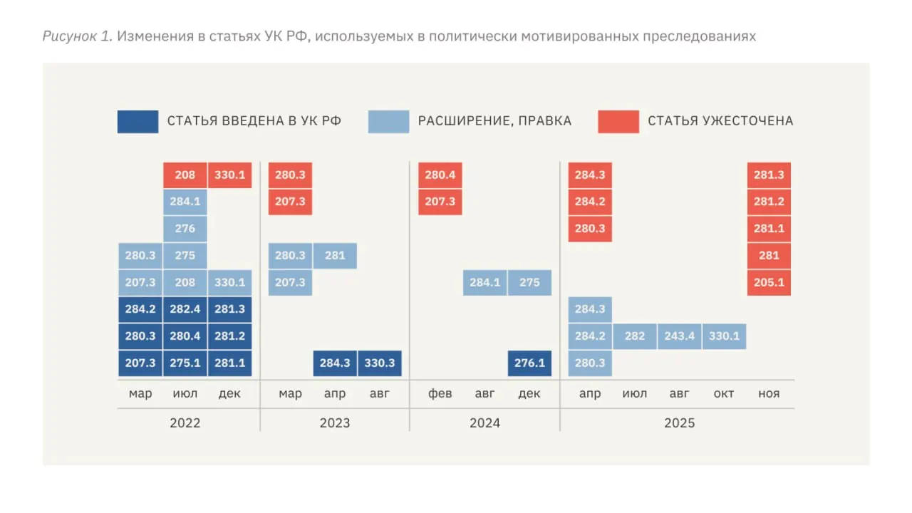 В новом докладе правозащитников фиксируется рост репрессий в России с начала полномасштабного вторжения в Украину: ужесточение статей УК, увеличение средних сроков заключения, широкое применение пыток и привлечение к делам несовершеннолетних.