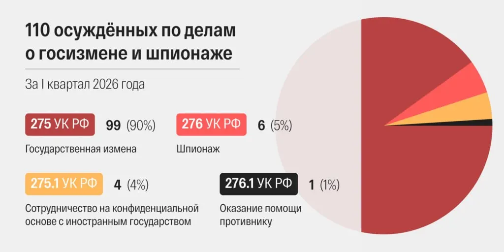 За март 2026 года суды России огласили 48 приговоров по статьям о «госизмене» и «шпионаже» — самый высокий месячный показатель в современной истории страны. За первый квартал осуждены 110 человек; ускорение рассмотрения дел и рост роли военных судов вызывают обеспокоенность наблюдателей.
