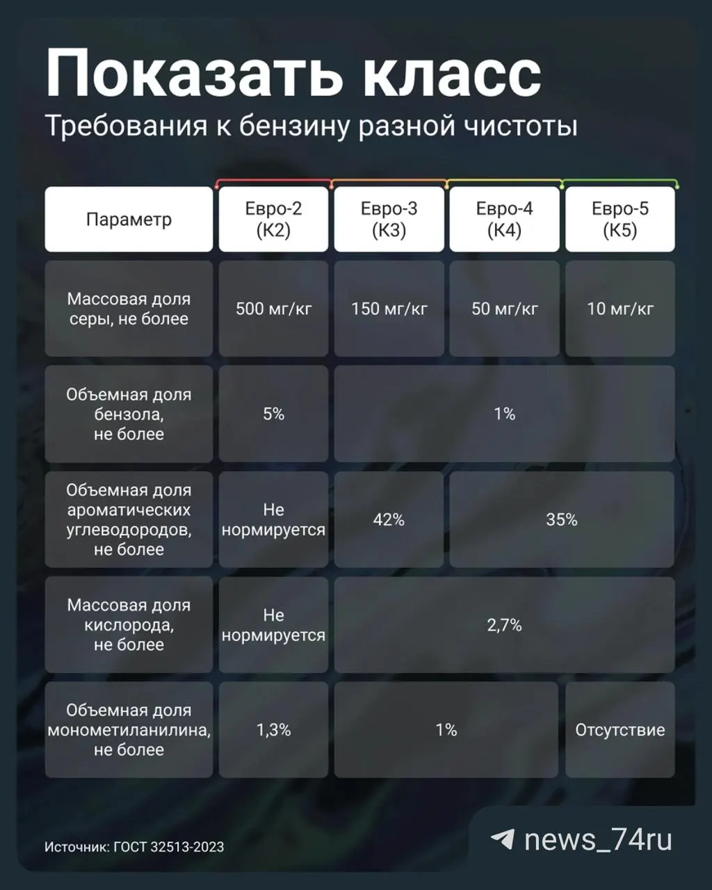 Постановление правительства позволяет АЗС продавать бензин стандарта Евро‑3 под маркировкой К5. Рассказываем, чем это опасно для двигателя и как проверить качество топлива на заправке.