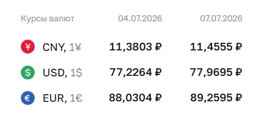 Официальный курс на 7 июля: доллар ₽77,97 (+₽0,74), евро ₽89,26 (+₽1,23), юань ₽11,46 (+₽0,08). По курсу ЦБ проходят расчёты по облигациям и фьючерсам.