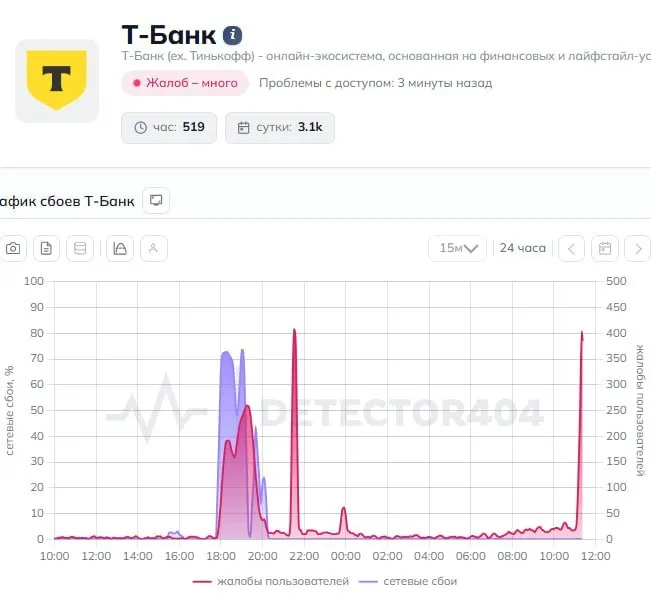 Пользователи сообщают о сбоях в приложении Т‑Банк: переводы не проходят, а сервис работает с перебоями. В пресс‑службу банка направлен запрос.