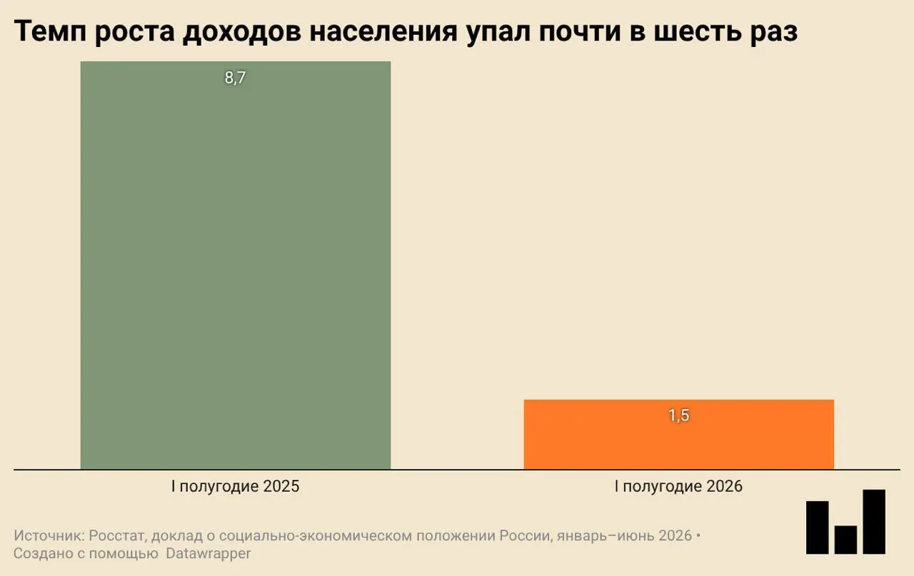 По данным Росстата, ВВП в первом квартале упал на 0,2% г/г; снизились инвестиции, ввод жилья и покупательская активность, реальные доходы практически не растут.