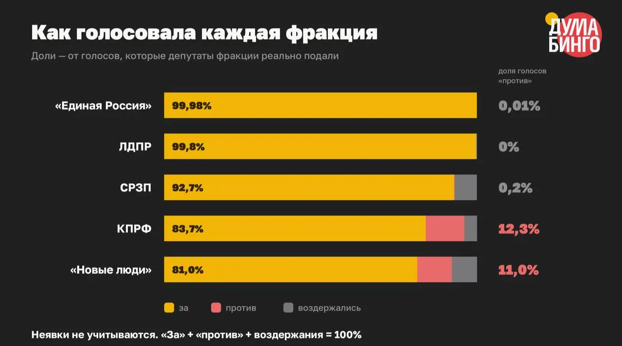 Анализ итогов третьих чтений показывает массовую поддержку парламентариями законов, ограничивающих распространение информации: 21 778 голосов «за», 334 — «против», 233 — «воздержались». В 41 из 59 голосований не было ни одного «против».