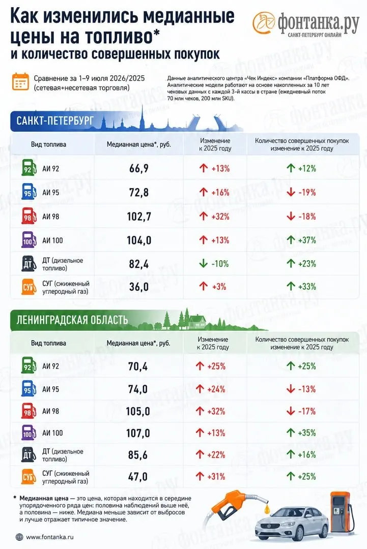 По контрольным замерам, в России не хватает около 10% АИ‑92 и 13% АИ‑95. В Ленинградской области и Санкт‑Петербурге цены, зафиксированные в чеках, заметно расходятся с официальной статистикой, а расходы автомобилистов выросли на миллиард рублей в неделю по сравнению с прошлым годом.