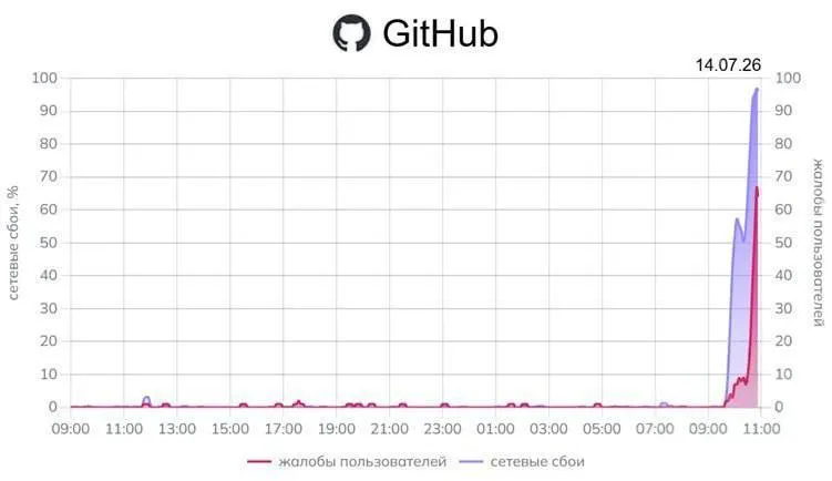 Пользователи по всей России фиксируют массовые проблемы с доступом к GitHub — доля ошибок достигает 96%. Также отмечаются сбои в работе сервисов Google; официальных комментариев регуляторов нет.