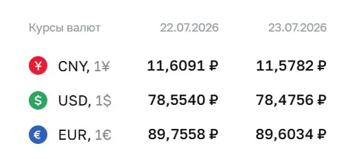 Официальный курс на 23 июля: доллар — 78,48 ₽ (−0,08), евро — 89,60 ₽ (−0,15), юань — 11,58 ₽ (−0,03). По курсу ЦБ проходят расчёты по облигациям и фьючерсам.