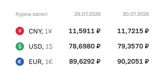 Официальный курс Центробанка на 30 июля: доллар 79,36 ₽, евро 90,21 ₽, юань 11,72 ₽. Доллар превысил отметку в 79 ₽ впервые со 4 апреля.