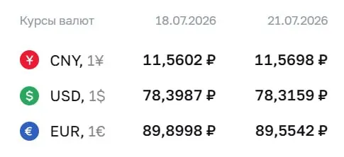Официальный курс на 21 июля: доллар — 78,32 ₽, евро — 89,55 ₽, юань — 11,57 ₽. Курсы ЦБ используются при расчетах по облигациям и фьючерсам.