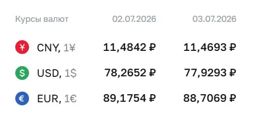 Официальный курс на пятницу, 3 июля: доллар — 77,93 ₽ (−0,34), евро — 88,71 ₽ (−0,47), юань — 11,47 ₽ (−0,01). По курсу ЦБ проходят расчёты по ряду финансовых инструментов.