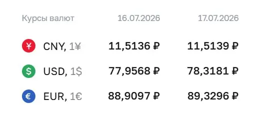 Банк России установил курс на 17 июля: доллар — 78,32 ₽, евро — 89,33 ₽, юань — 11,51 ₽. По курсу ЦБ проводятся расчёты по ряду финансовых инструментов.