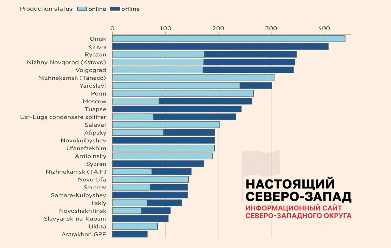 После ударов беспилотников лишь 8 из 26 повреждённых НПЗ вернулись к полному объёму производства, 11 работают с ограничениями, 7 остаются вне строя — в среднем потери мощностей составляют около 45%, что уже привело к перебоям с топливом в ряде регионов.