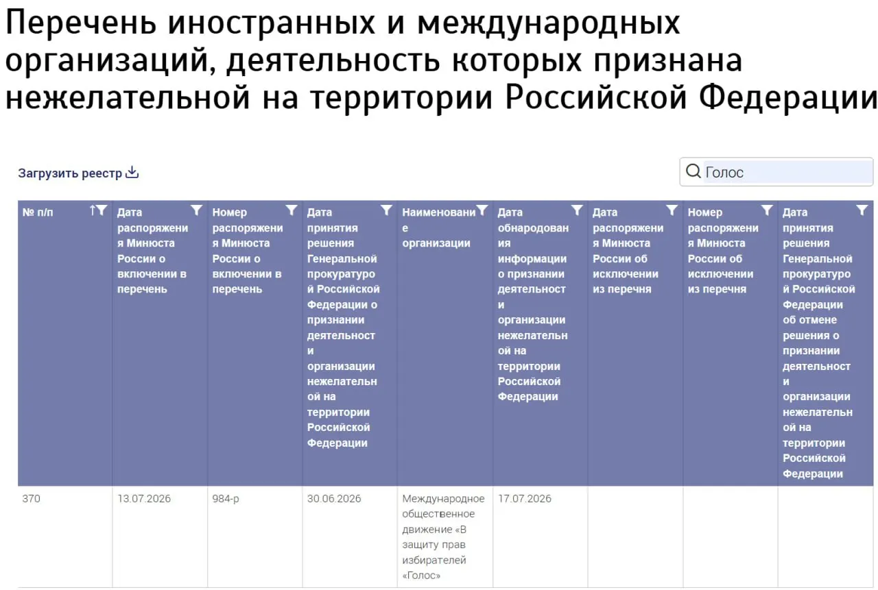 Министерство юстиции внесло в реестр нежелательных организаций «Международное общественное движение «В защиту прав избирателей „Голос“», не указав страну регистрации и другие данные.