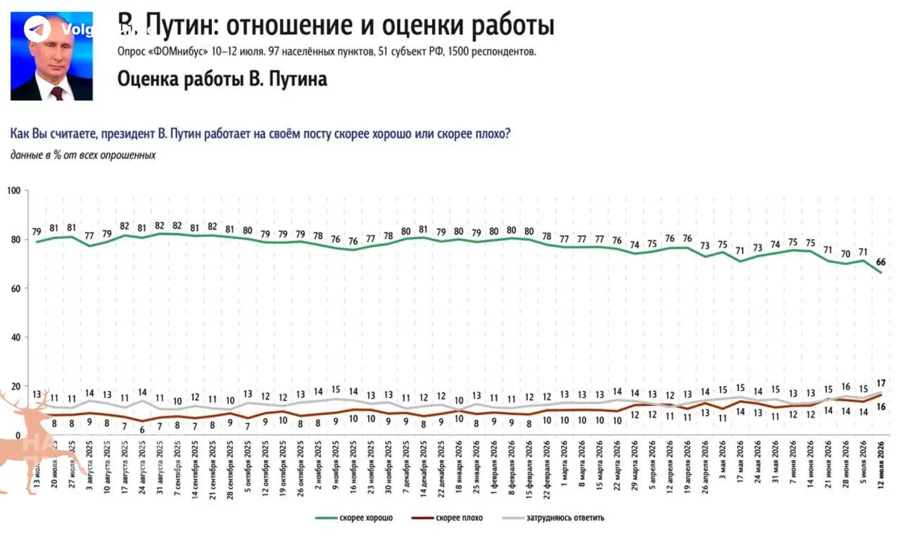 Опросы фиксируют самое крупное с 2022 года недельное снижение поддержки президента — основная причина недовольства россиян — дефицит бензина и рост цен на АЗС.