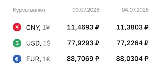 Официальный курс на выходные и понедельник: доллар — ₽77,23 (−₽0,70), евро — ₽88,03 (−₽0,68), юань — ₽11,38 (−₽0,09).