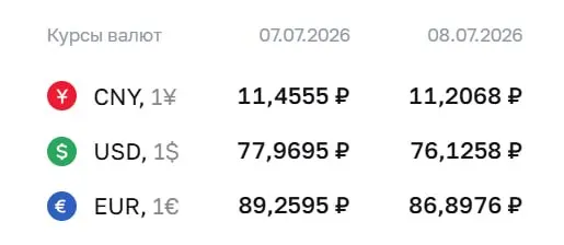 Официальный курс Центробанка на 8 июля: доллар 76,13 ₽ (‑1,84), евро 86,90 ₽ (‑2,36), юань 11,21 ₽ (‑0,25). По курсу ЦБ ведутся расчёты по ряду финансовых инструментов.