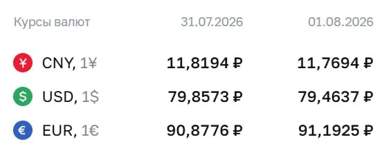 Евро поднялся до ₽91,19; доллар — ₽79,46; юань — ₽11,77. Официальные курсы используются при расчетах по облигациям и фьючерсам.