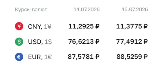 Официальный курс на 15 июля: доллар — 77,49 ₽, евро — 88,53 ₽, юань — 11,38 ₽. Все три валюты подорожали.