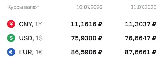 Официальный курс на выходные и 13 июля: доллар — 76,66 ₽ (+0,73 ₽), евро — 87,67 ₽ (+1,08 ₽), юань — 11,30 ₽ (+0,14 ₽). По курсу Центробанка проходят расчёты по облигациям и фьючерсам.