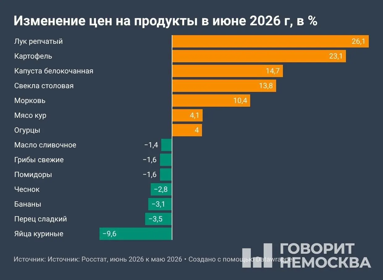 По данным Росстата, с начала года цены поднялись на 4,19%, за 12 месяцев — на 6,02%. В июне сильнее всего подорожал бензин; овощи и услуги также показали значительный рост.