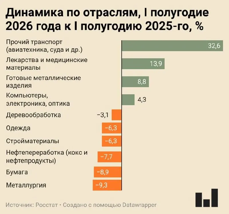 Индекс промышленного производства за I полугодие 2026 года вырос лишь на 0,4%. Металлургия, производство бумаги и нефтепереработка демонстрируют значительное сокращение, гражданская промышленность балансирует между стагнацией и спадом.