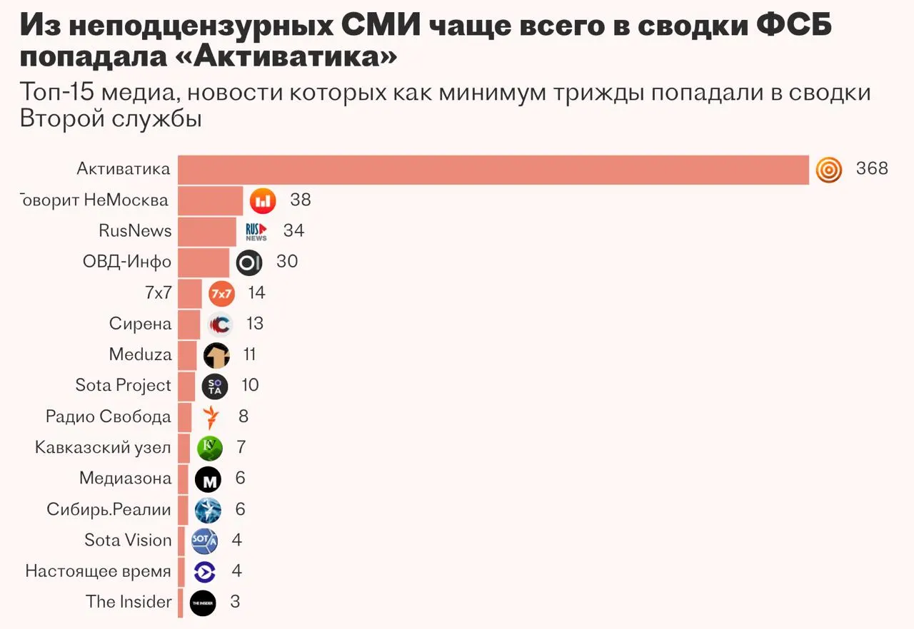 Вторая служба ФСБ заказывала систему на базе ИИ для автоматизации мониторинга СМИ и работы ситуационного центра, но разработчик не справился с задачей и проект был приостановлен.