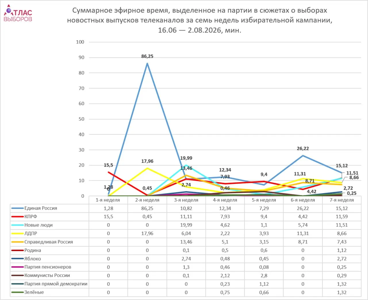 Мониторинг седьмой недели кампании показывает неравномерное распределение эфира: непарламентские силы получают мало времени по сравнению с парламентскими; лидеры партий продолжают держать заметное преимущество в эфире.
