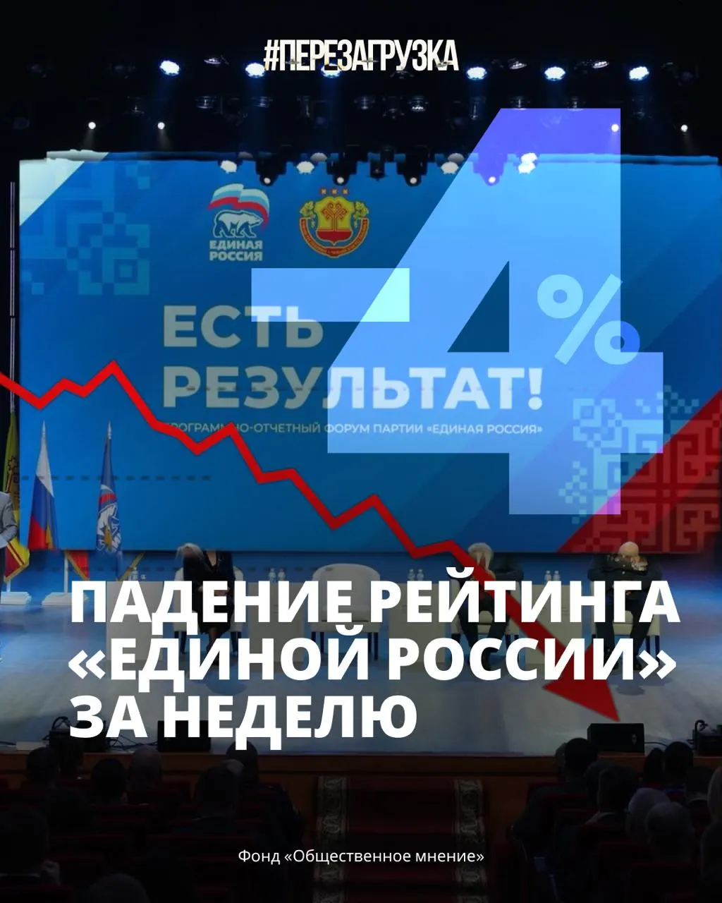 По данным Кремлёвского ФОМ, рейтинг партии снизился до 33% россиян. Рост цен, дефицит бензина и усталость от войны влияют на доверие к власти.