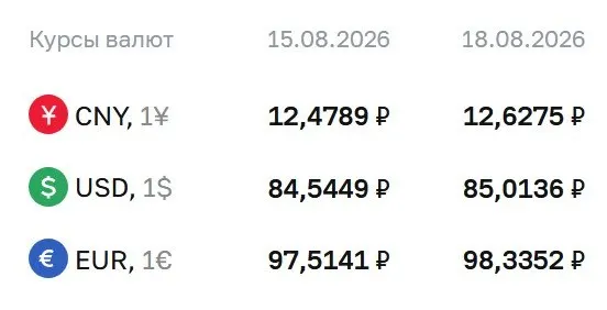 Доллар достиг 85,01 ₽, евро — 98,34 ₽, юань — 12,63 ₽ по данным ЦБ на сегодня.