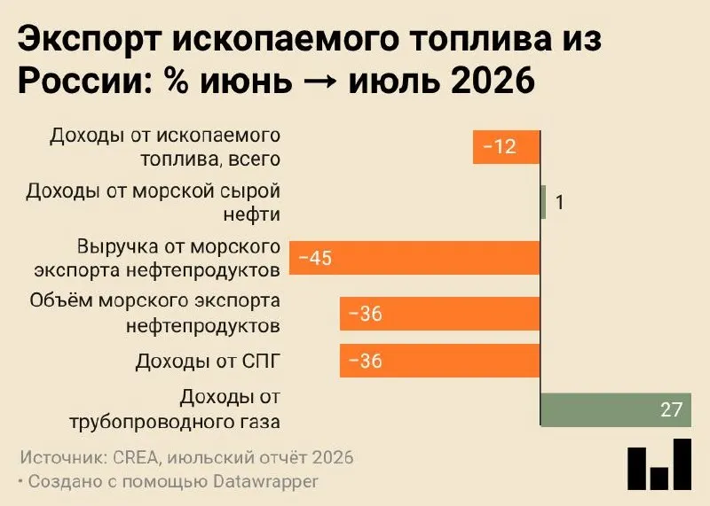 Июль 2026 года показывает минимальные зафиксированные объёмы морского экспорта нефтепродуктов, что отражает давление на отрасль и перераспределение сырья внутри страны.