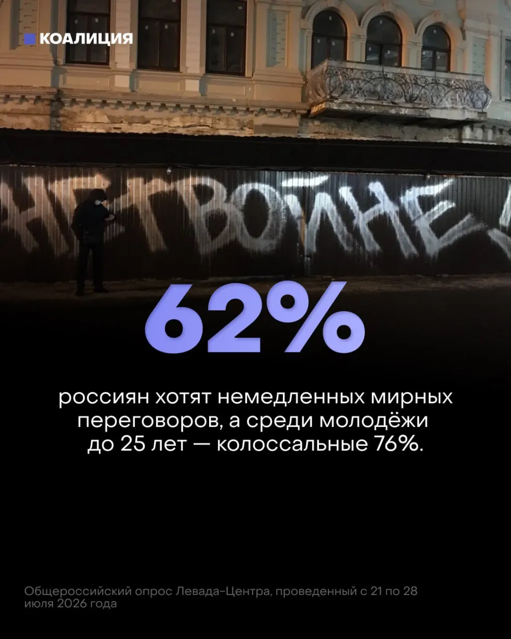 Опросы показывают растущее настроение к мирным переговорам: 62% россиян и 76% молодёжи требуют немедленных переговоров, пока правительство наращивает военные расходы. Вероятность победы оценивается всё ниже, а экономика несёт потери.