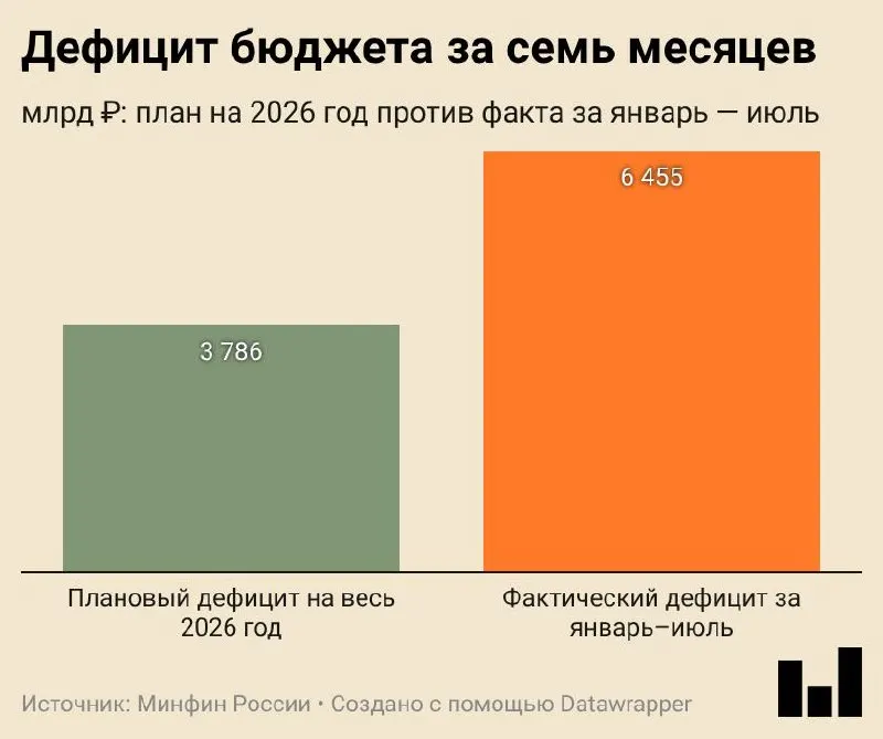 Минфин опубликовал предварительную оценку исполнения бюджета за январь—июль 2026 года: дефицит составил 6,455 трлн ₽ (2,8% ВВП), доходы выросли на 8,8%, расходы — на 14,5%.