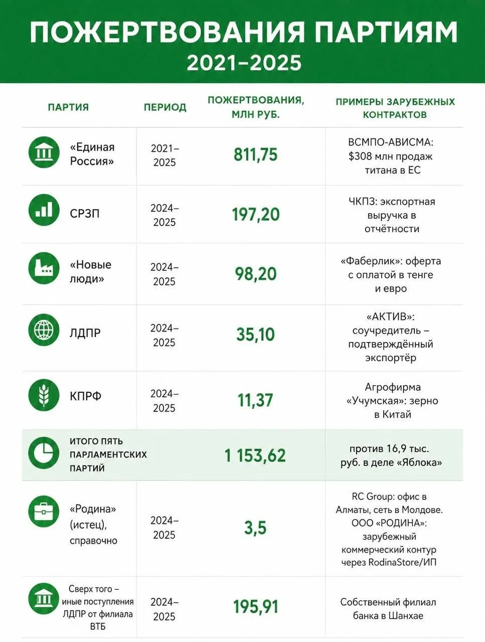 Парламентские партии зафиксировали пожертвования на сумму свыше 1,5 млрд рублей, предположительно идущие из иностранного финансирования; судебные разбирательства касаются удаления одной из партий из федерального списка.