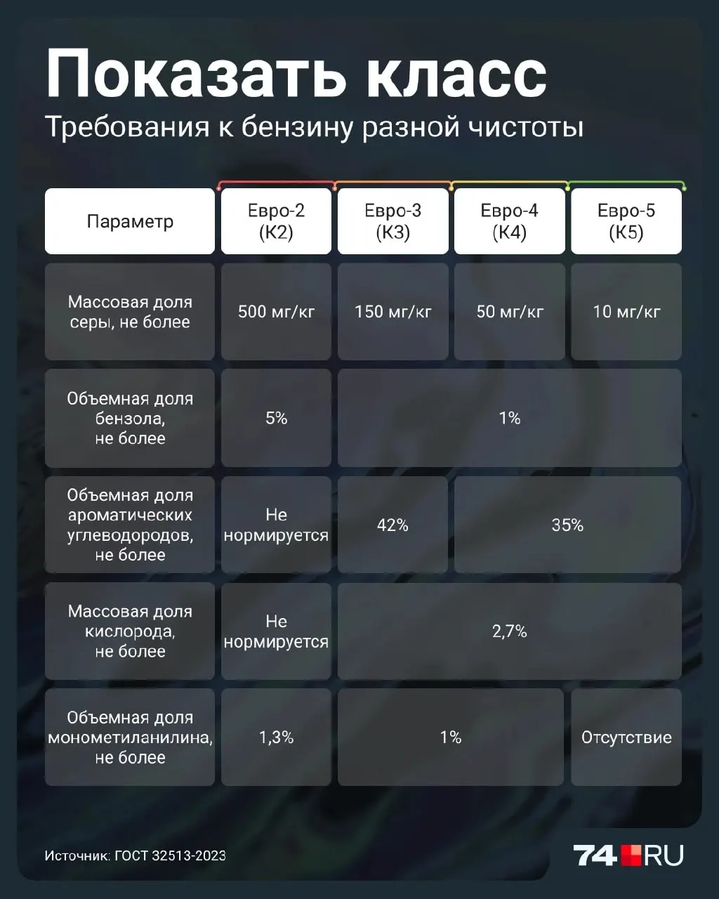 Разбираемся, чем Евро-2 отличается от современных бензинов и какие риски он несёт для двигателя и каталитических нейтрализаторов.