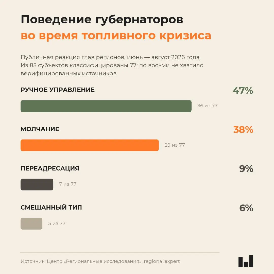 Новый сравнительный мониторинг поведения глав регионов летом 2026 года показывает, что сильнее пострадавшие регионы молчат, а активность чаще проявляют регионы, где кризис управляем, — указано в докладе.