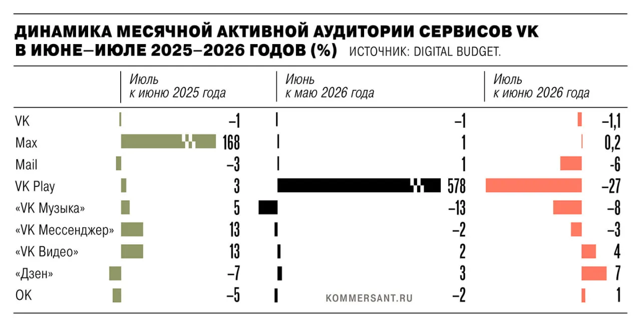 В июле 2026 года активная аудитория сервисов VK снизилась на 1,35 млн после удаления некоторых приложений из магазинов из-за санкций ЕС; аналитики спорят по методологии подсчета.