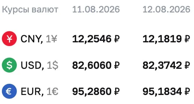 Доллар снизился на 0,23 рубля, евро — на 0,10 рубля, юань — примерно на 0,07 рубля; ЦБ обновил курсы на среду.