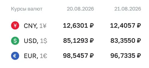 Официальный курс на пятницу: доллар — 83,36 ₽, евро — 96,73 ₽, юань — 12,41 ₽; расчеты по ряду инструментов ведутся Банком России. Подпишитесь на обновления.