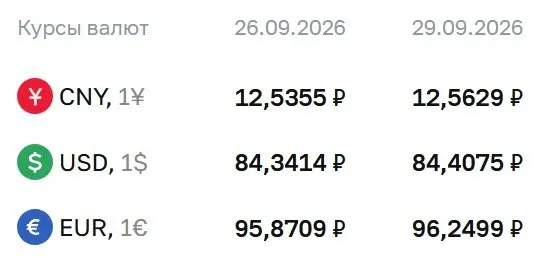 Официальные курсы на 29 сентября: доллар — 84,41 руб.; евро — 96,25 руб.; юань — 12,56 руб.