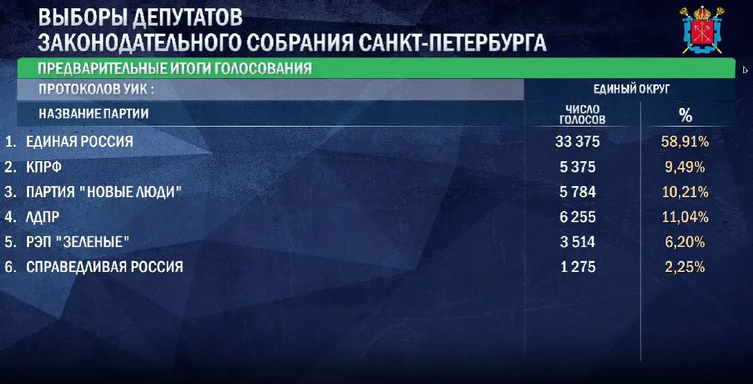 По итогам обработки первых 56 тысяч бюллетеней Единая Россия набирает 58,91%, Справедливая Россия — 2,25%, Зеленые — 6,2%.