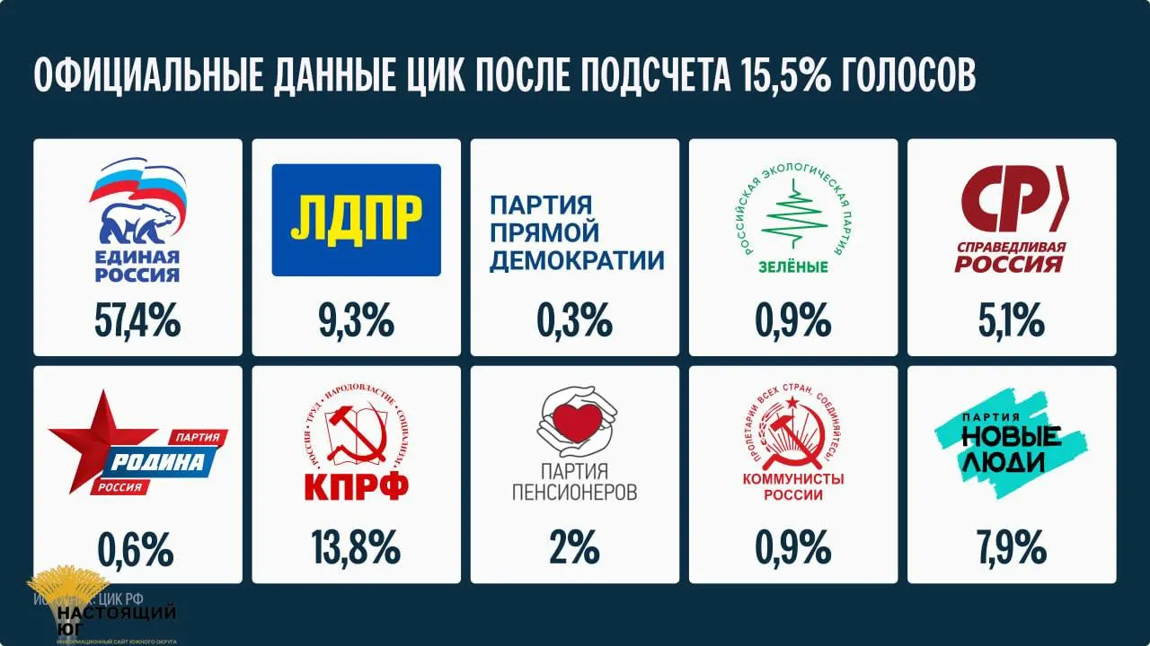 Данные по подсчёту 15,5% бюллетеней показывают, что окончательные итоги будут объявлены не раньше 25 сентября.