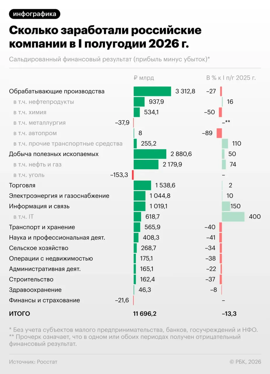 Снижение прибыли затронуло треть компаний; анализ последствий для экономики и перспектив на ближайшее время.