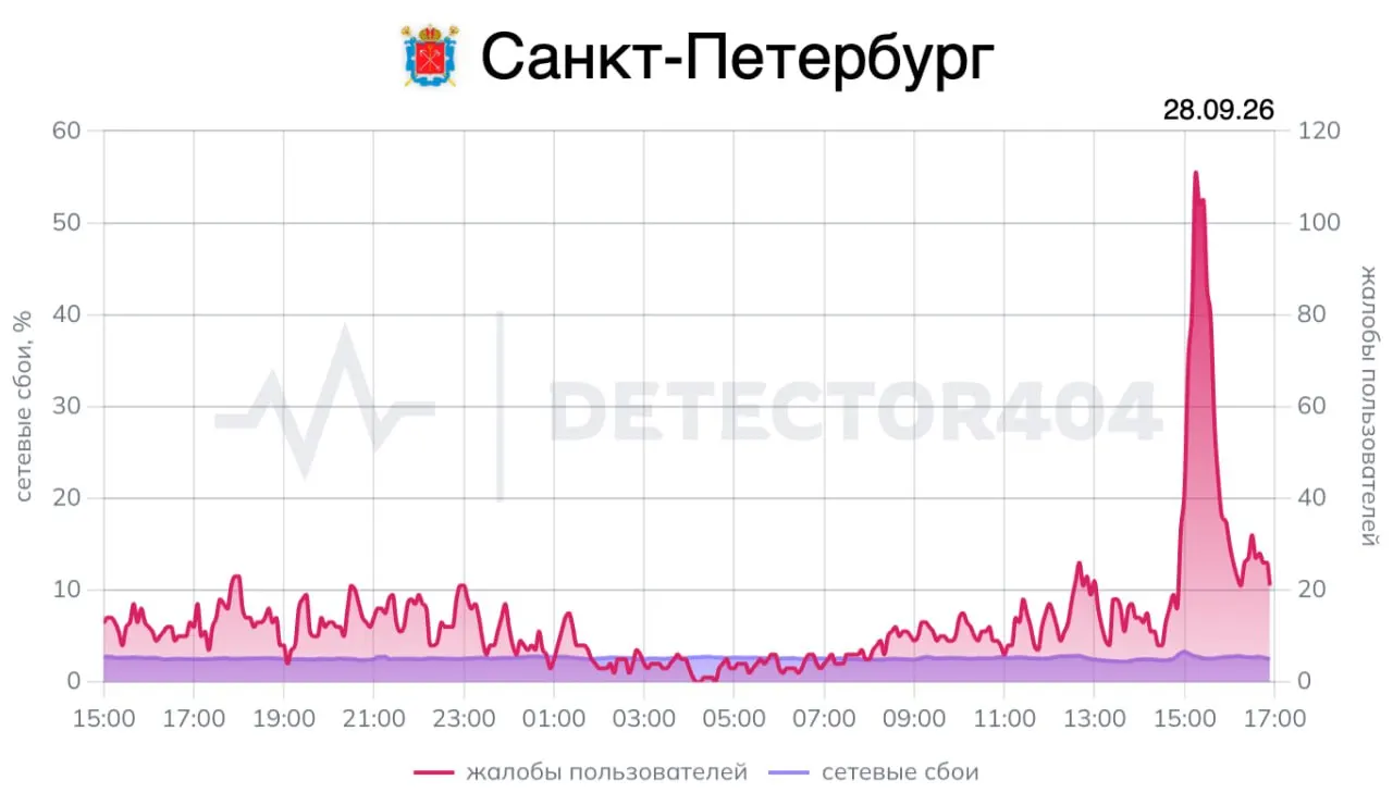 Пик жалоб на интернет в городе зафиксирован примерно в 15:15; к 16:30 активность снизилась. Пользователи отмечали проблемы как с домашним, так и с мобильным подключением.